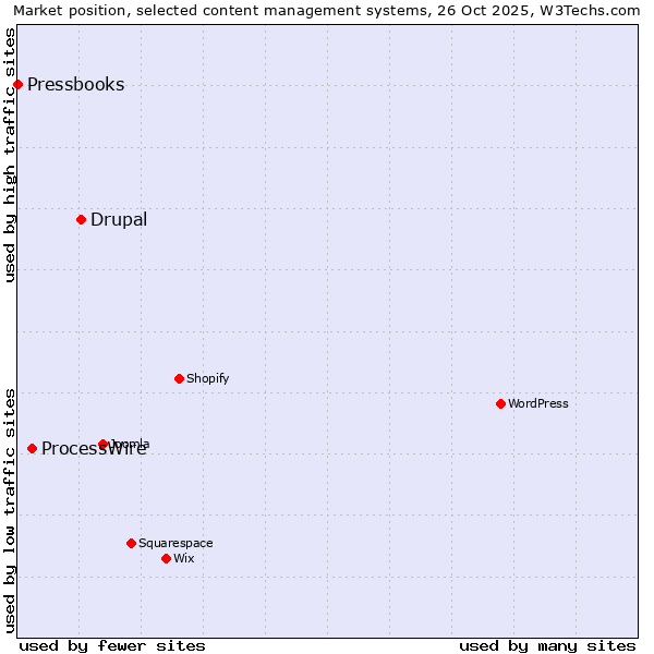 Market position of Drupal vs. ProcessWire vs. Pressbooks