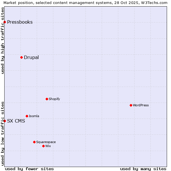 Market position of Drupal vs. SX CMS vs. Pressbooks