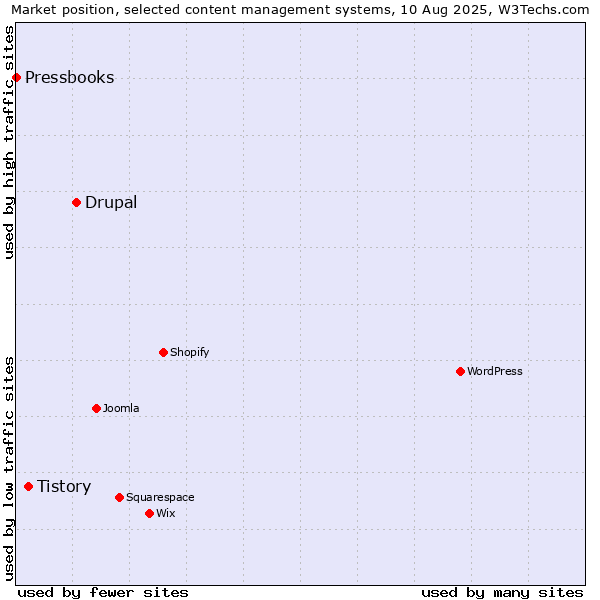 Market position of Drupal vs. Tistory vs. Pressbooks