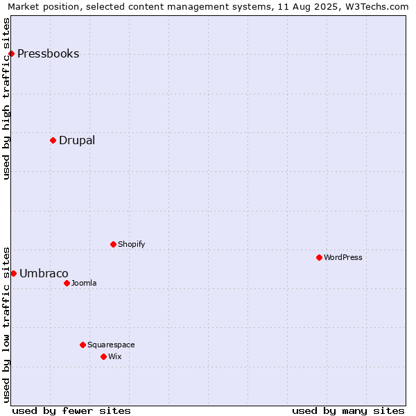 Market position of Drupal vs. Umbraco vs. Pressbooks