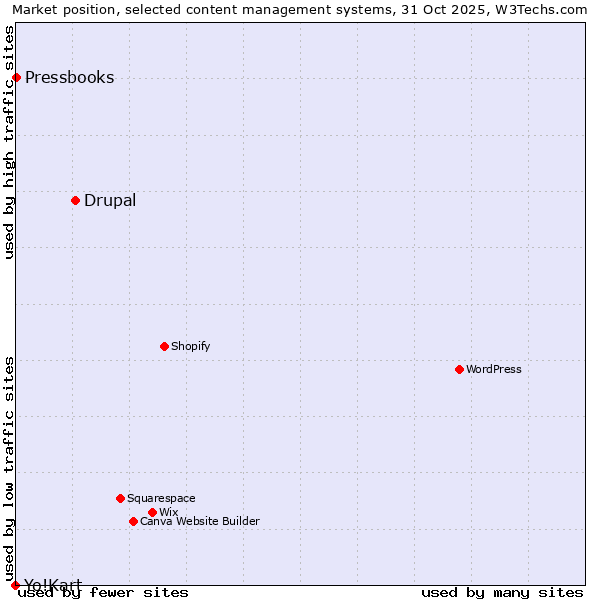 Market position of Drupal vs. Pressbooks vs. Yo!Kart