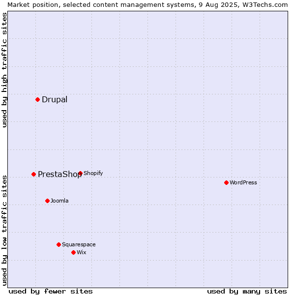 Market position of Drupal vs. PrestaShop