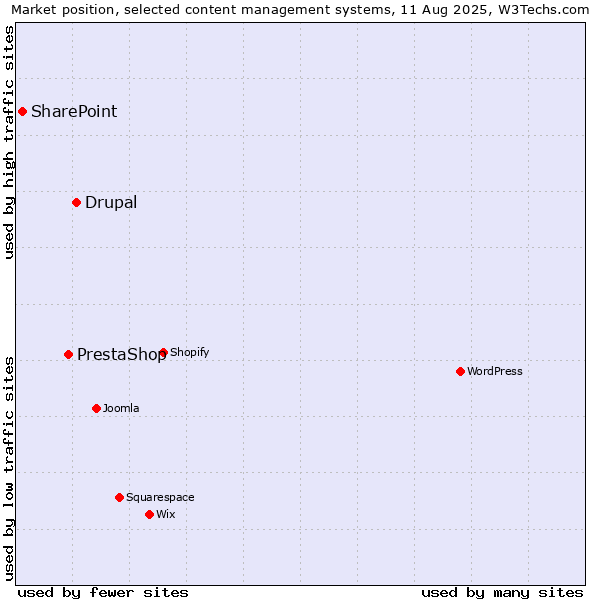 Market position of Drupal vs. PrestaShop vs. SharePoint