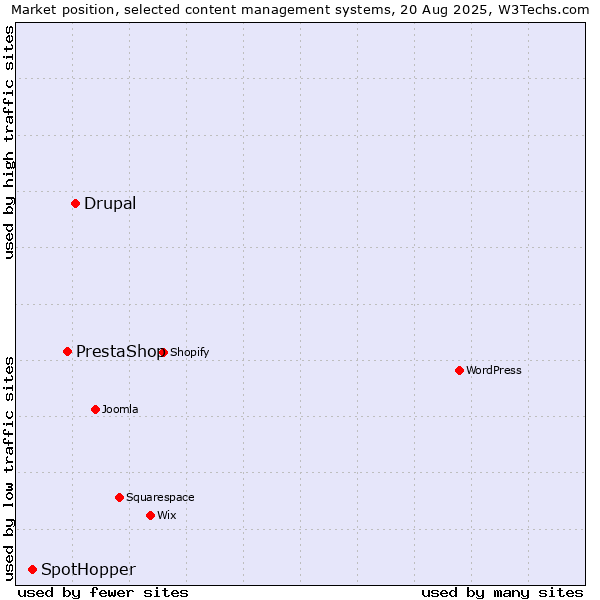 Market position of Drupal vs. PrestaShop vs. SpotHopper