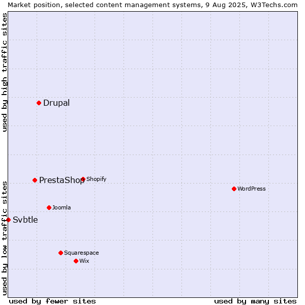 Market position of Drupal vs. PrestaShop vs. Svbtle