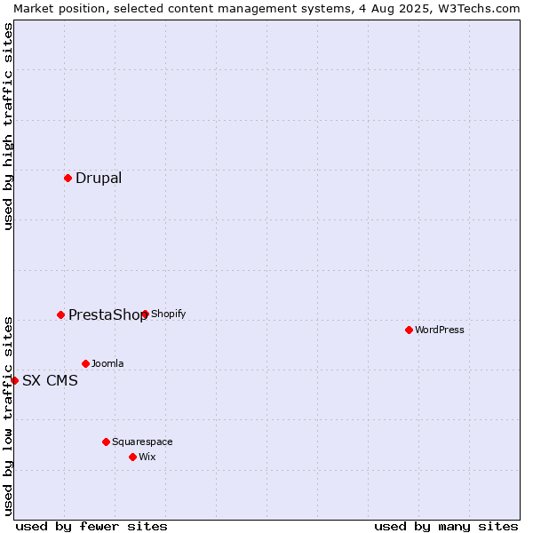 Market position of Drupal vs. PrestaShop vs. SX CMS
