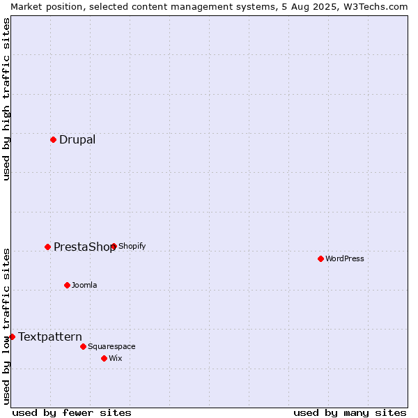Market position of Drupal vs. PrestaShop vs. Textpattern