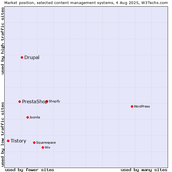 Market position of Drupal vs. PrestaShop vs. Tistory