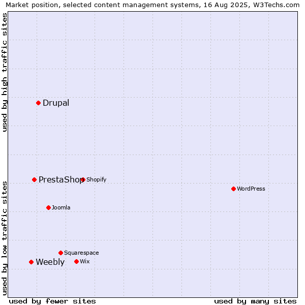 Market position of Drupal vs. PrestaShop vs. Weebly