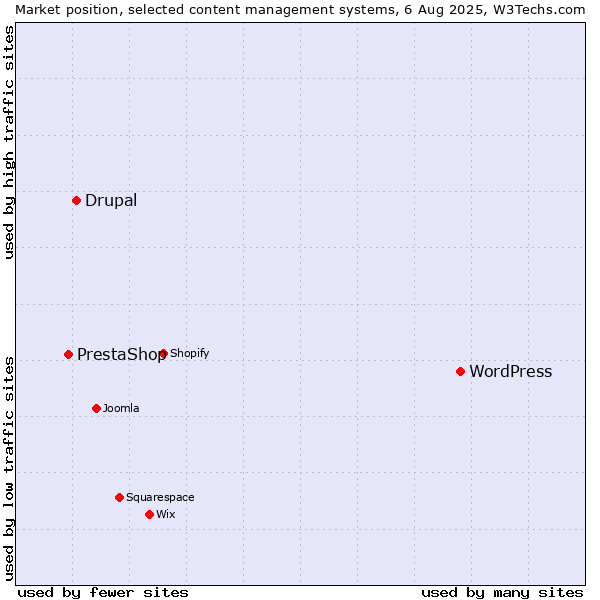 Market position of WordPress vs. Drupal vs. PrestaShop