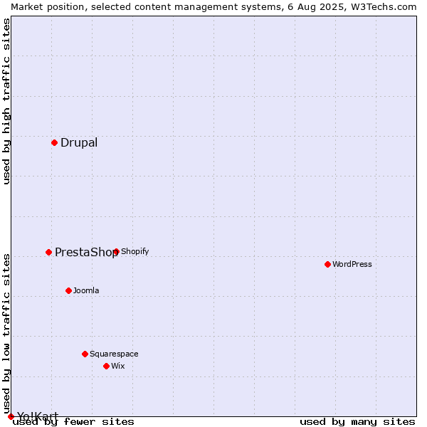 Market position of Drupal vs. PrestaShop vs. Yo!Kart