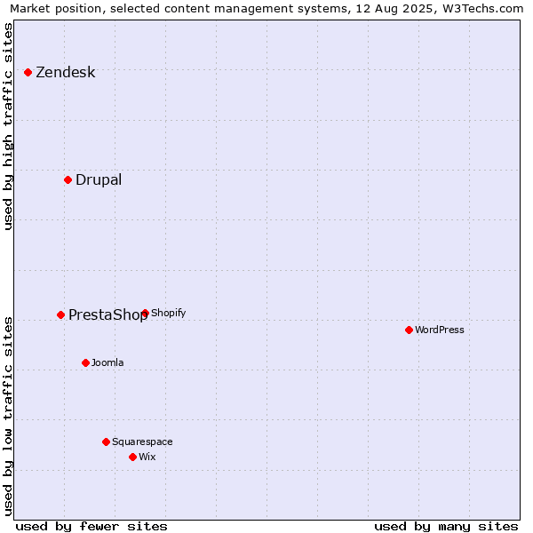Market position of Drupal vs. PrestaShop vs. Zendesk