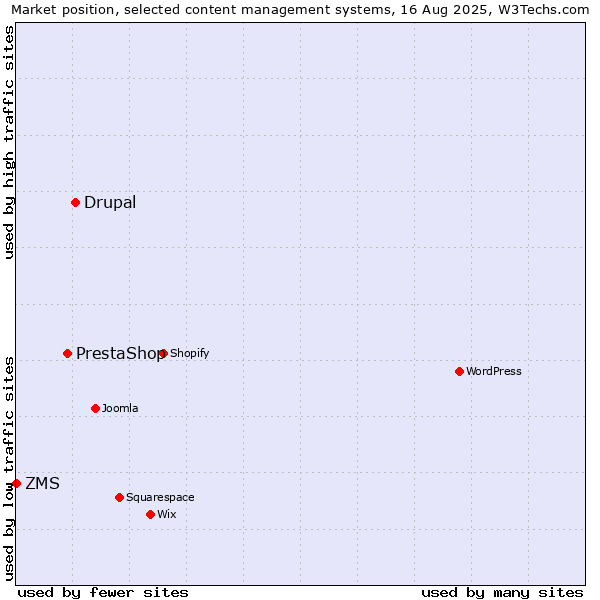 Market position of Drupal vs. PrestaShop vs. ZMS