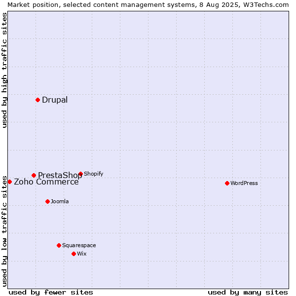 Market position of Drupal vs. PrestaShop vs. Zoho Commerce