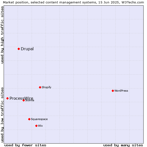 Market position of Drupal vs. ProcessWire