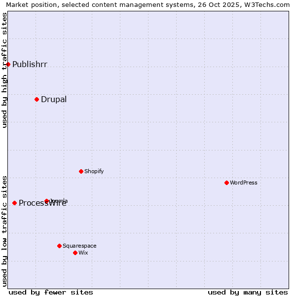 Market position of Drupal vs. ProcessWire vs. Publishrr
