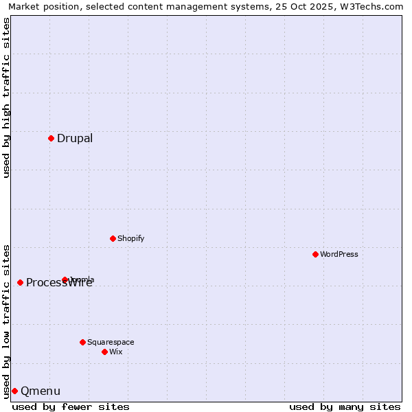 Market position of Drupal vs. ProcessWire vs. Qmenu