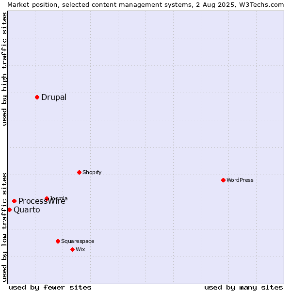 Market position of Drupal vs. ProcessWire vs. Quarto