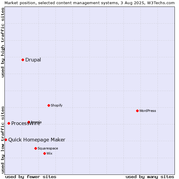 Market position of Drupal vs. ProcessWire vs. Quick Homepage Maker
