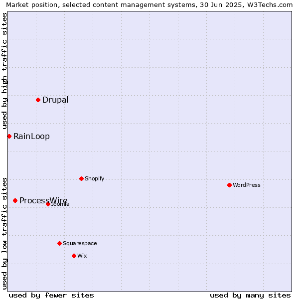 Market position of Drupal vs. ProcessWire vs. RainLoop