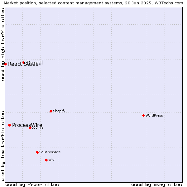 Market position of Drupal vs. ProcessWire vs. React Static