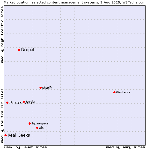 Market position of Drupal vs. ProcessWire vs. Real Geeks