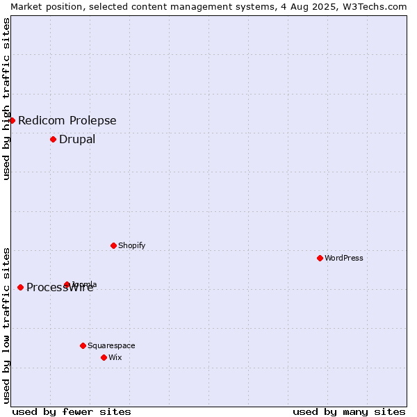 Market position of Drupal vs. ProcessWire vs. Redicom Prolepse