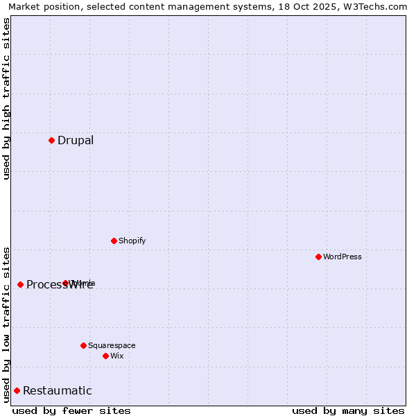 Market position of Drupal vs. ProcessWire vs. Restaumatic