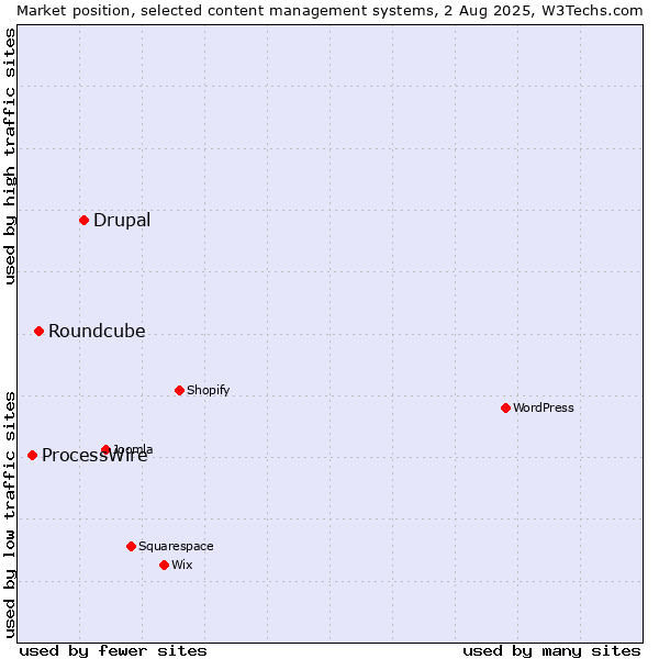 Market position of Drupal vs. Roundcube vs. ProcessWire