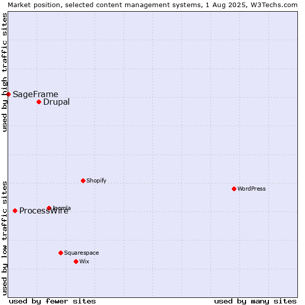 Market position of Drupal vs. ProcessWire vs. SageFrame