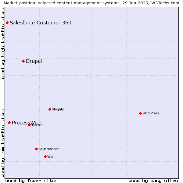 Market position of Drupal vs. ProcessWire vs. Salesforce Customer 360