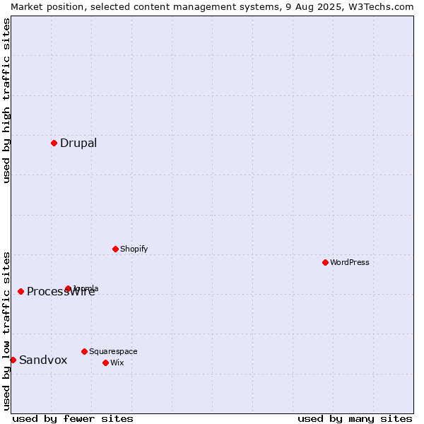 Market position of Drupal vs. ProcessWire vs. Sandvox