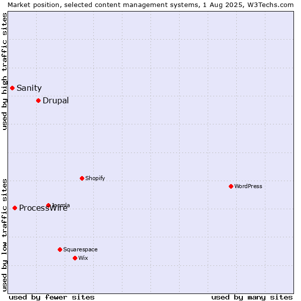 Market position of Drupal vs. ProcessWire vs. Sanity