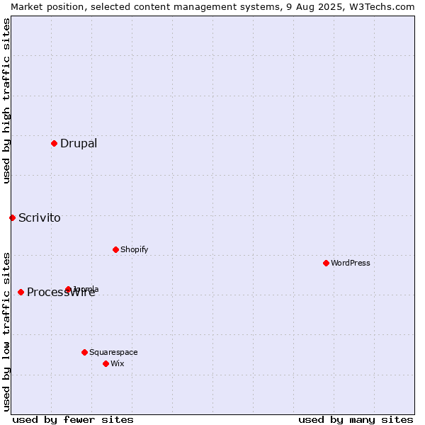 Market position of Drupal vs. ProcessWire vs. Scrivito