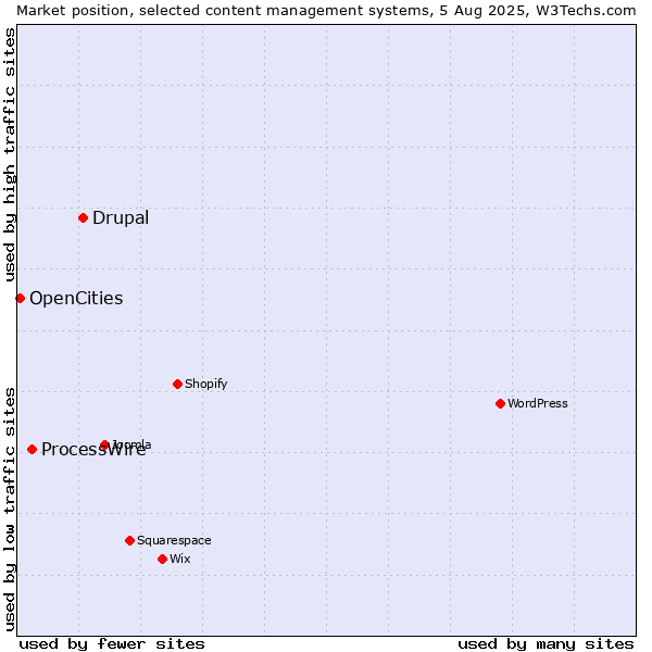 Market position of Drupal vs. ProcessWire vs. OpenCities