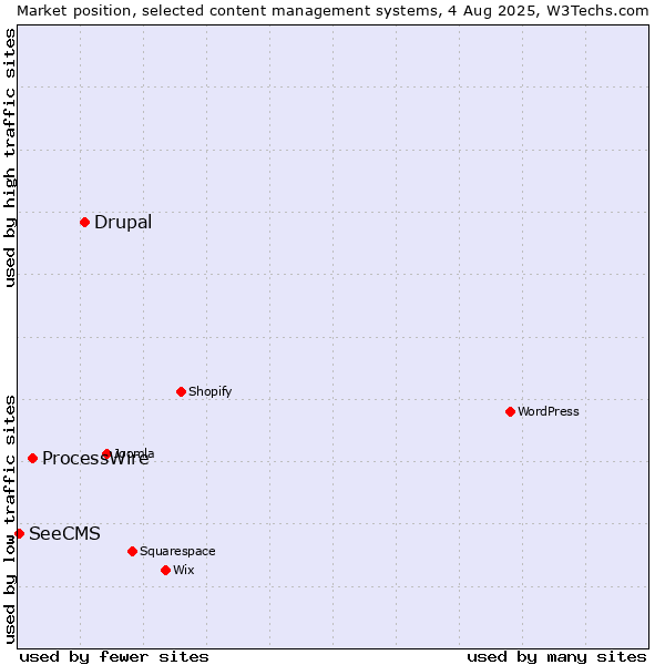 Market position of Drupal vs. ProcessWire vs. SeeCMS