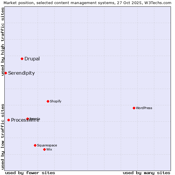 Market position of Drupal vs. ProcessWire vs. Serendipity