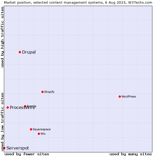 Market position of Drupal vs. ProcessWire vs. Serverspot