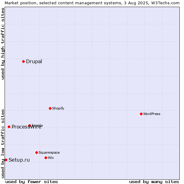 Market position of Drupal vs. ProcessWire vs. Setup.ru