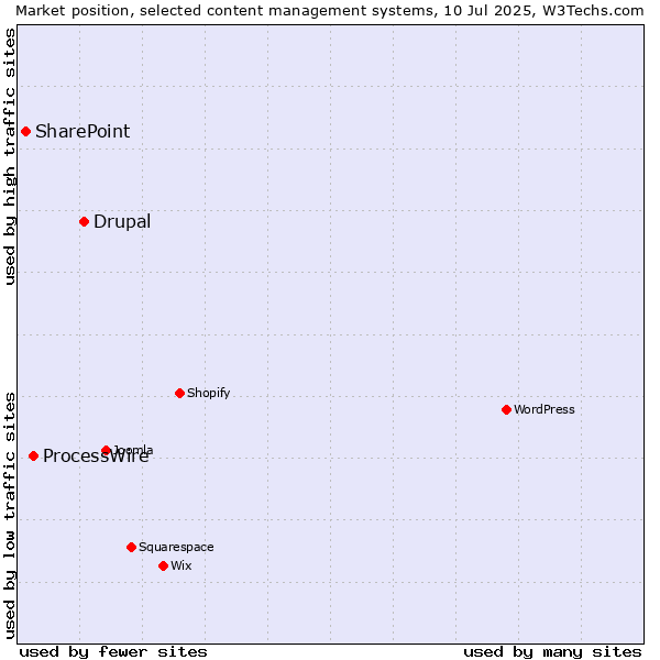 Market position of Drupal vs. ProcessWire vs. SharePoint