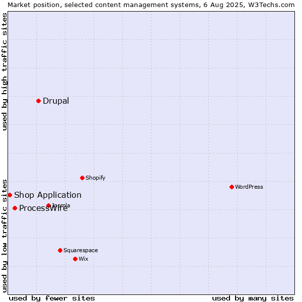 Market position of Drupal vs. ProcessWire vs. Shop Application