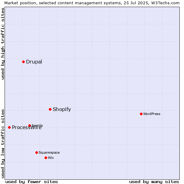 Market position of Shopify vs. Drupal vs. ProcessWire