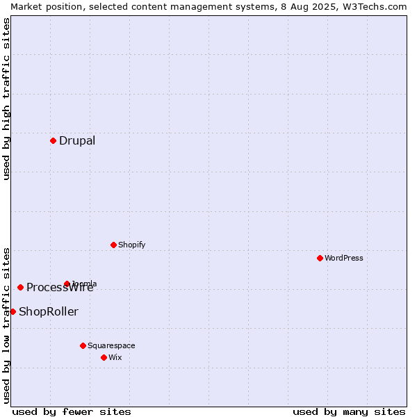 Market position of Drupal vs. ProcessWire vs. ShopRoller