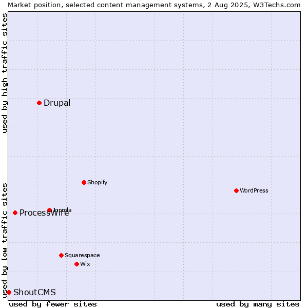 Market position of Drupal vs. ProcessWire vs. ShoutCMS