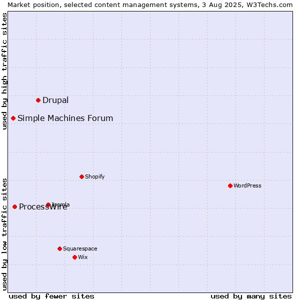 Market position of Drupal vs. ProcessWire vs. Simple Machines Forum