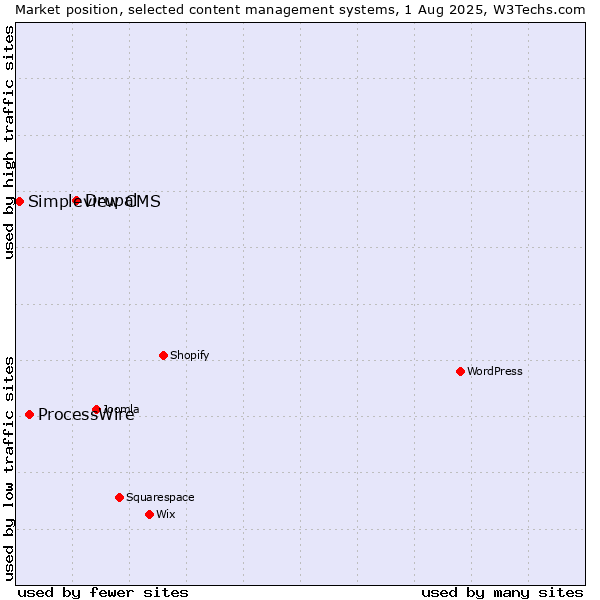Market position of Drupal vs. ProcessWire vs. Simpleview CMS