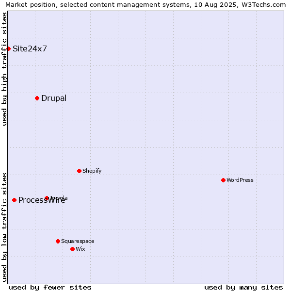 Market position of Drupal vs. ProcessWire vs. Site24x7