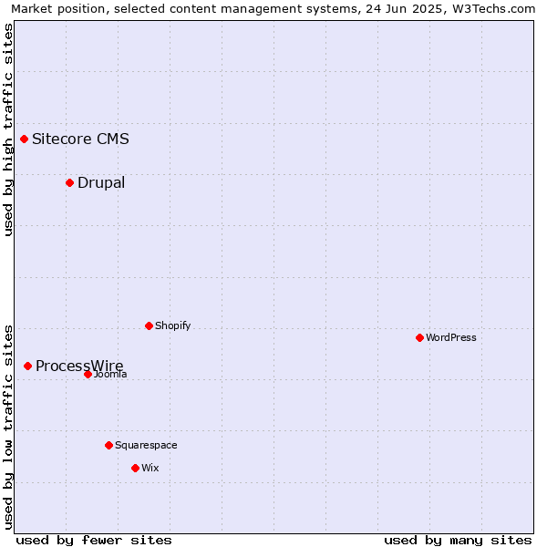 Market position of Drupal vs. ProcessWire vs. Sitecore CMS