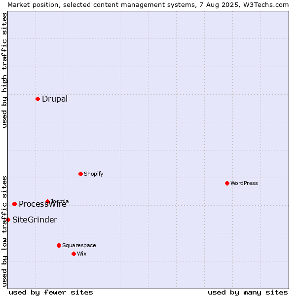 Market position of Drupal vs. ProcessWire vs. SiteGrinder
