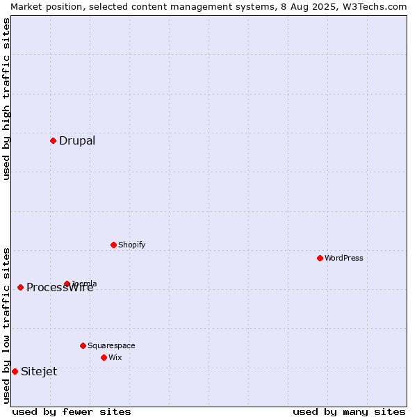Market position of Drupal vs. ProcessWire vs. Sitejet